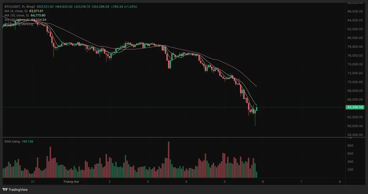 Giá Bitcoin lao dốc về 60.000 USD.png