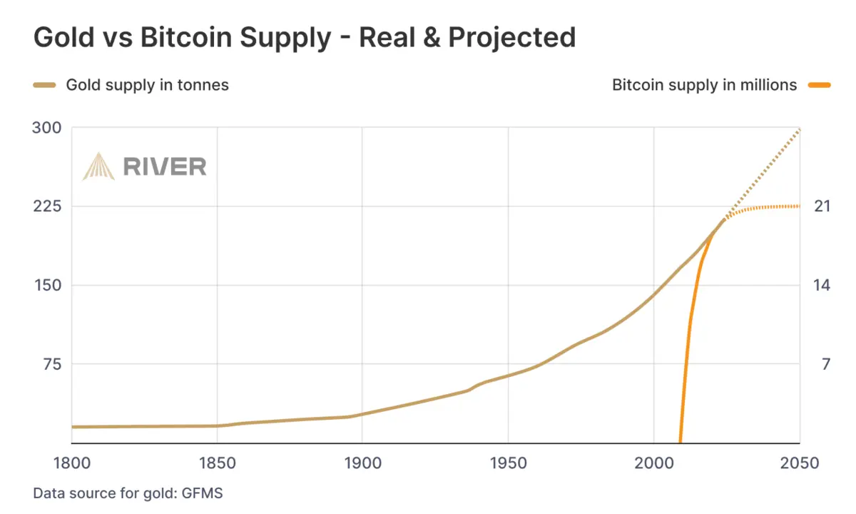 gold-vs-bitcoin-supply.png