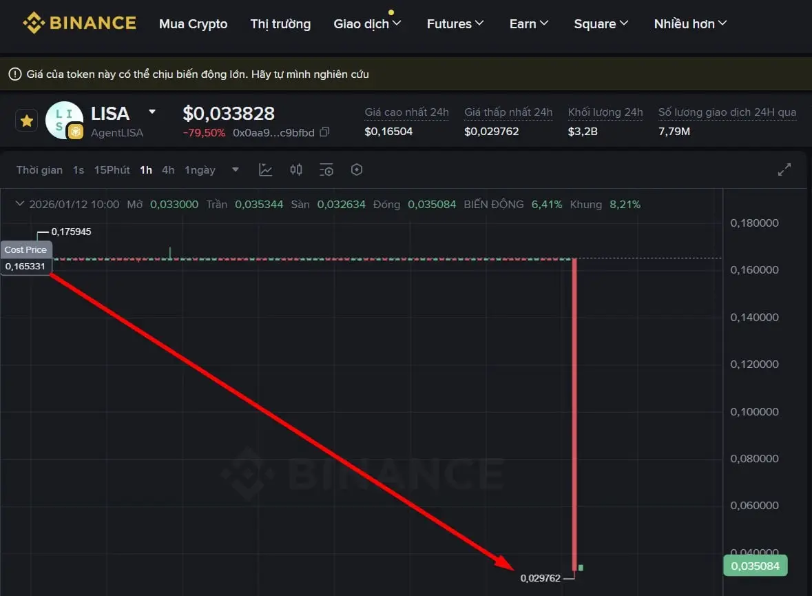 Đồ thị gi&aacute; LISA tr&ecirc;n Binance Alpha blockhay.webp