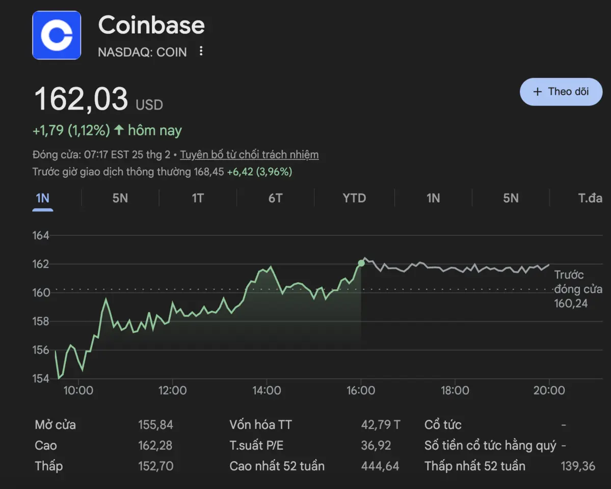 Gi&aacute; cổ phiếu COIN. Nguồn Google Finance.png