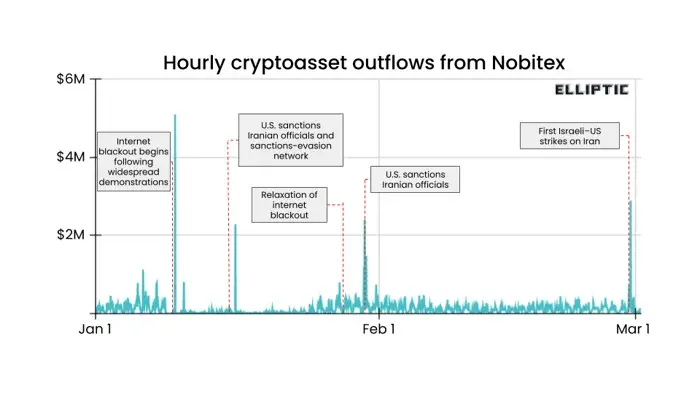 Cryptoasset outflows from Nobitex Elliptic.webp