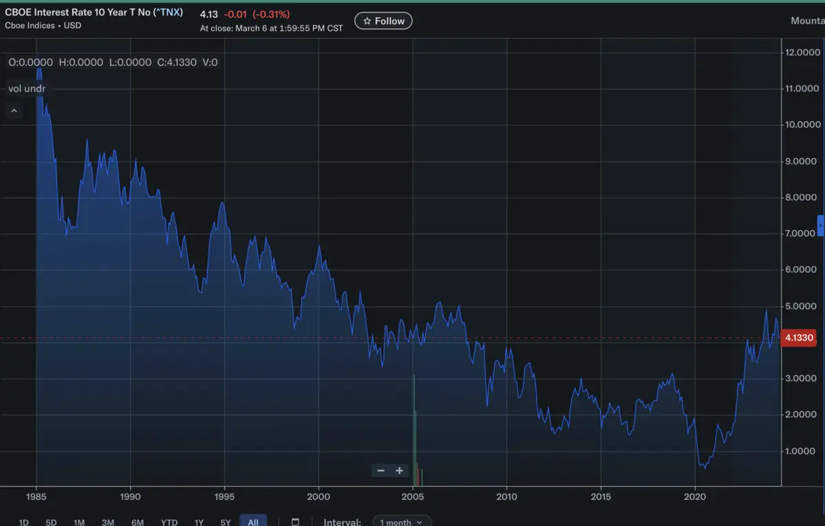 Lợi suất trái phiếu mỹ 10 năm .png