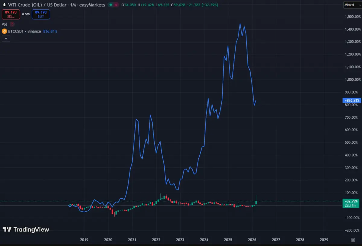 BTC v&agrave; OIL.png