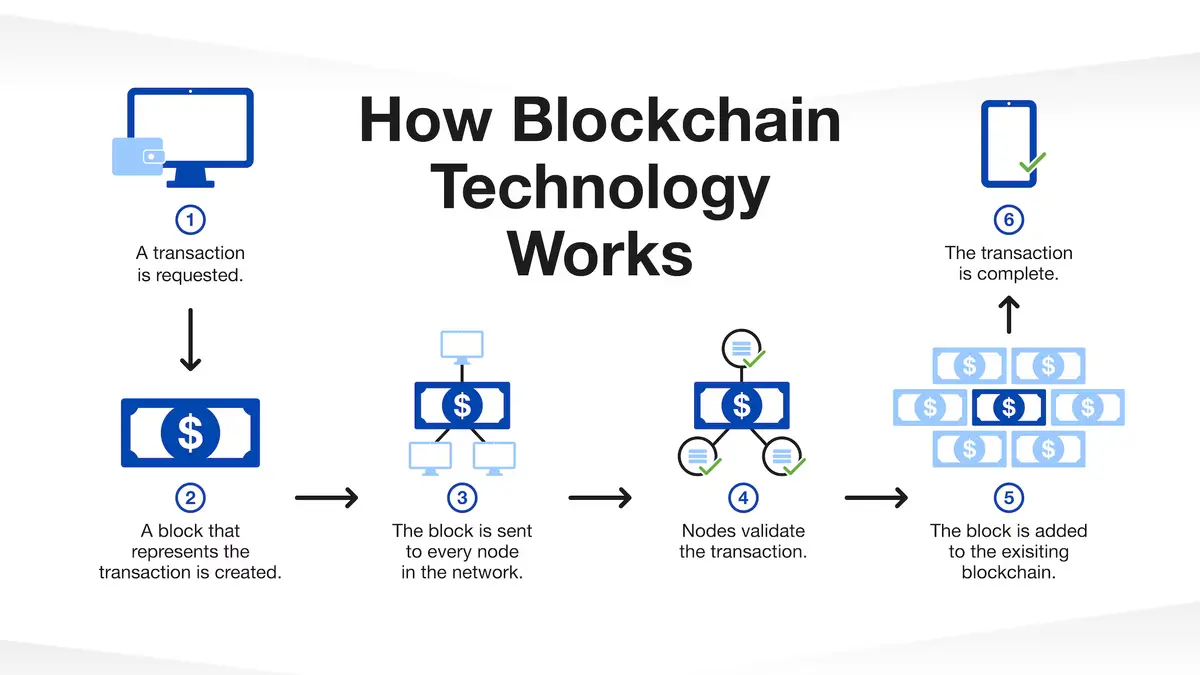 How is blockchain work.avif