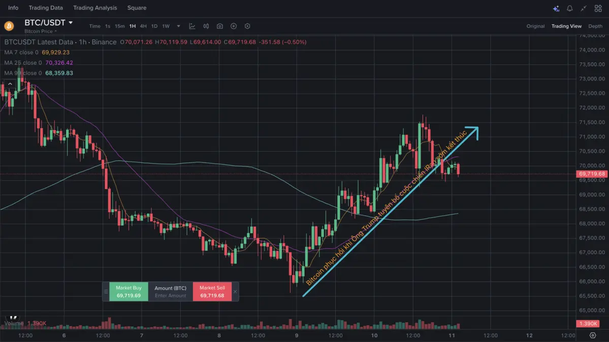 Bitcoin phục hồi khi Ông Trump tuyên bố cuộc chiến IRan .png