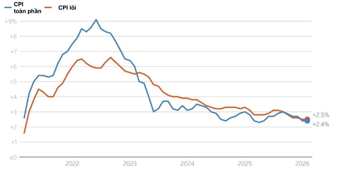CPI toàn phần và CPI lõi.png