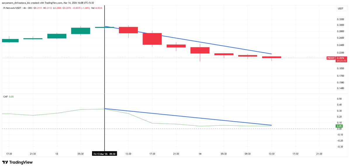 Chỉ báo CMF của PI coin.webp