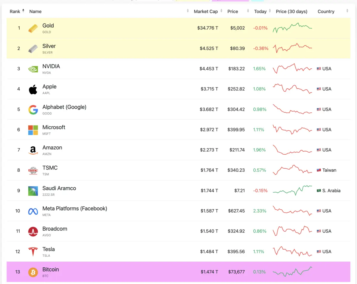 Bitcoin top tài sản toàn cầu.png
