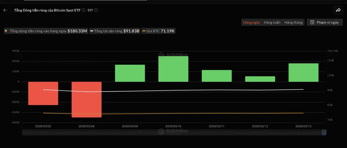 Dữ liệu bitcoin ETF tuần 3 tháng 3 2026.png
