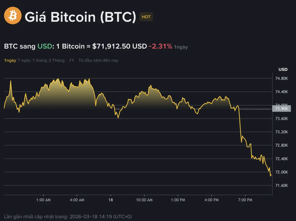 Giá bitcoin lao dốc 72000 sau dữ liệu ppi.png