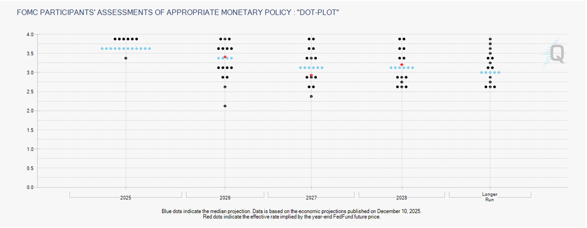 Biểu đồ Dot Plot của FED.webp