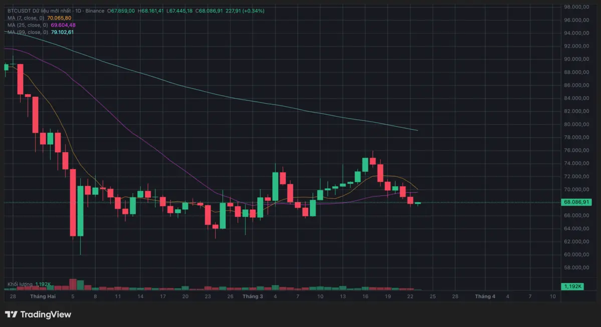 Cấu trúc giá bitcoin tại 68.000usd.png