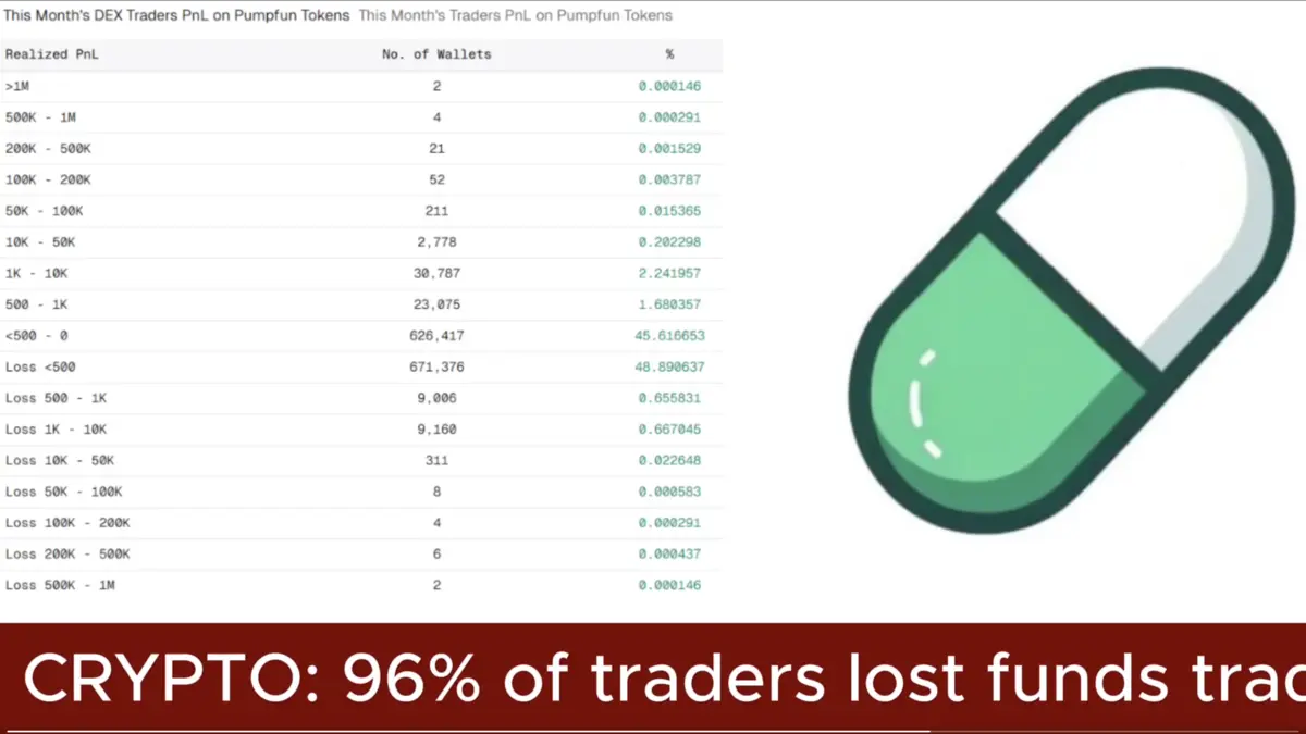 96% nhà dầu tư thua lỗ trên pump.fun.png