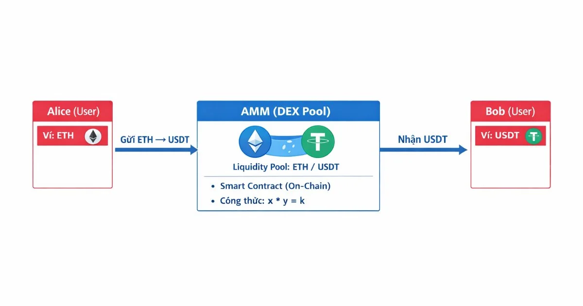 Mô hình DEX (AMM) phổ biến hiện nay.jpg