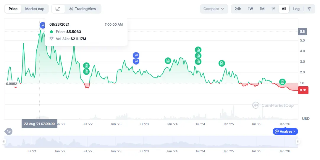 Gi&aacute; LDO Blockhay.png