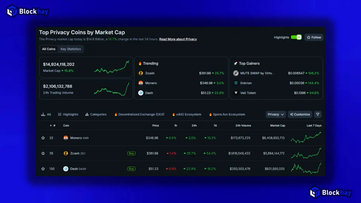 Token ZEC đạt đỉnh mới, liệu xu hướng Privacy có quay trở lại? ZEC-dat-dinh-moi-xu-huong-privacy-tro-lai