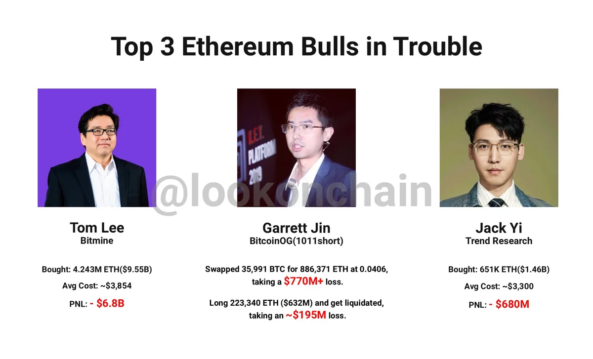 3 KOL “ngã ngựa” vì cược Ethereum tăng giá