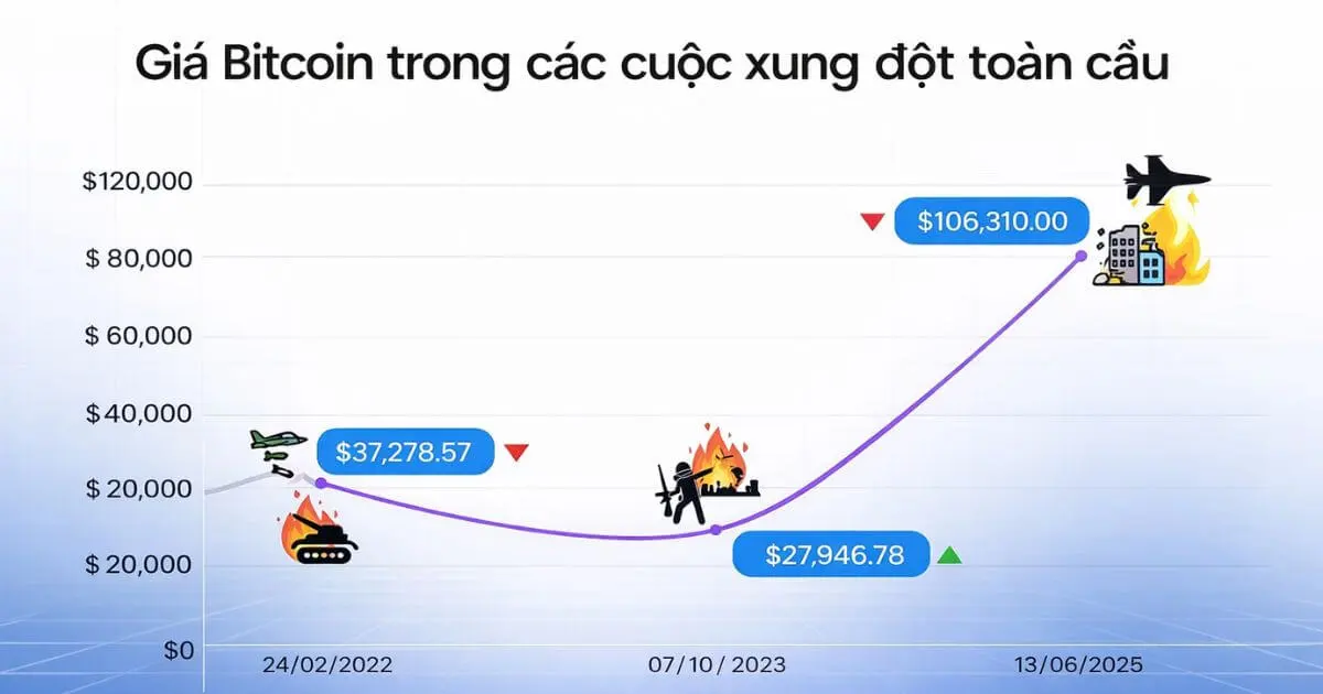 Viễn cảnh Bitcoin sập về 50.000 USD liệu có trở thành hiện thực khi căng thẳng Iran – Israel leo thang?