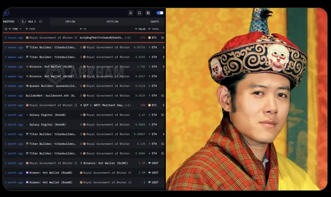 Chính phủ Bhutan tiếp tục xả Bitcoin: 175 BTC trị giá gần 12 triệu USD được di chuyển