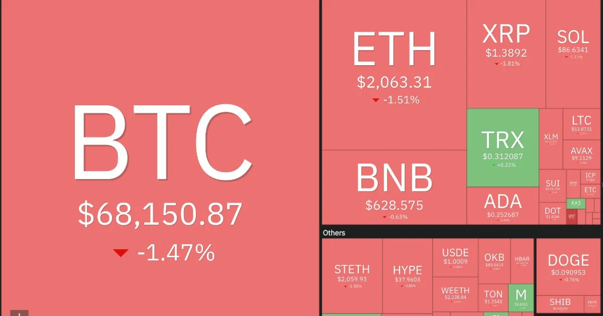 Sóng xả bao trùm thị trường Crypto: Bitcoin lung lay tại ngưỡng cửa 1,7 tỷ đồng